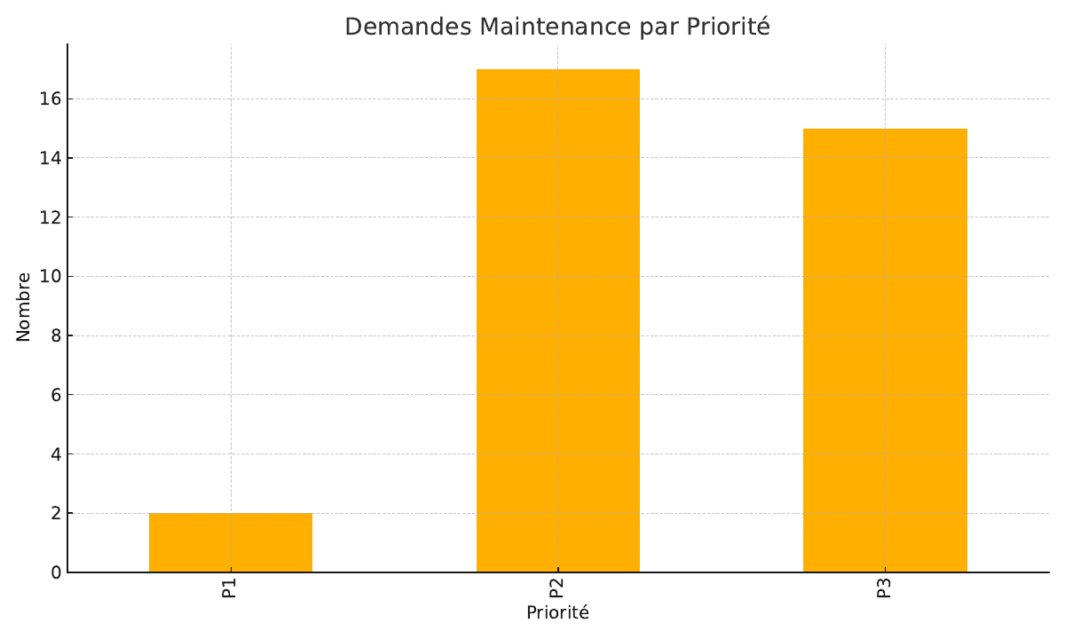 Demandes de maintenance regroupées par priorité dans un tableau de bord GMAO.